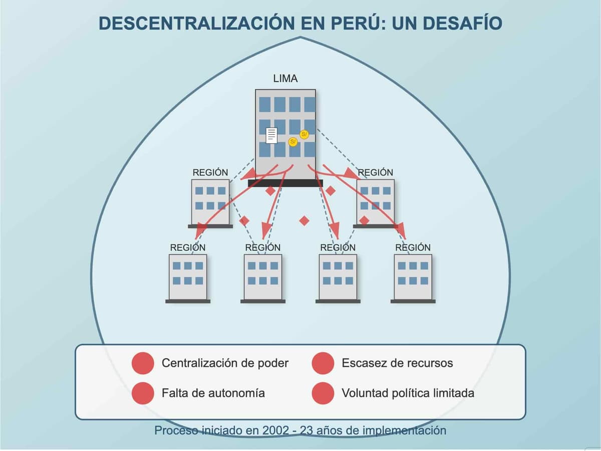 La Descentralización en el Perú: Una promesa incumplida que necesitamos rescatar
