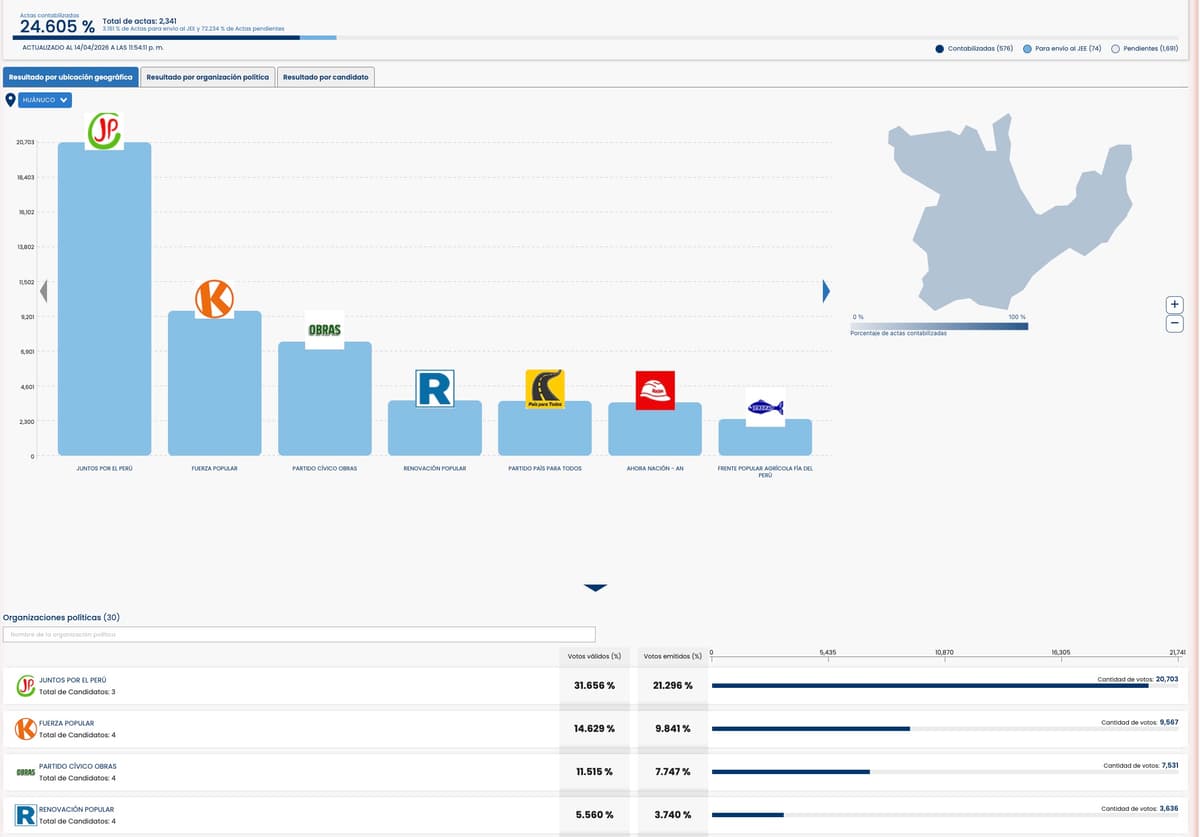 Juntos por el Perú lidera en Huánuco, pero uno de cada tres son votos no válidos