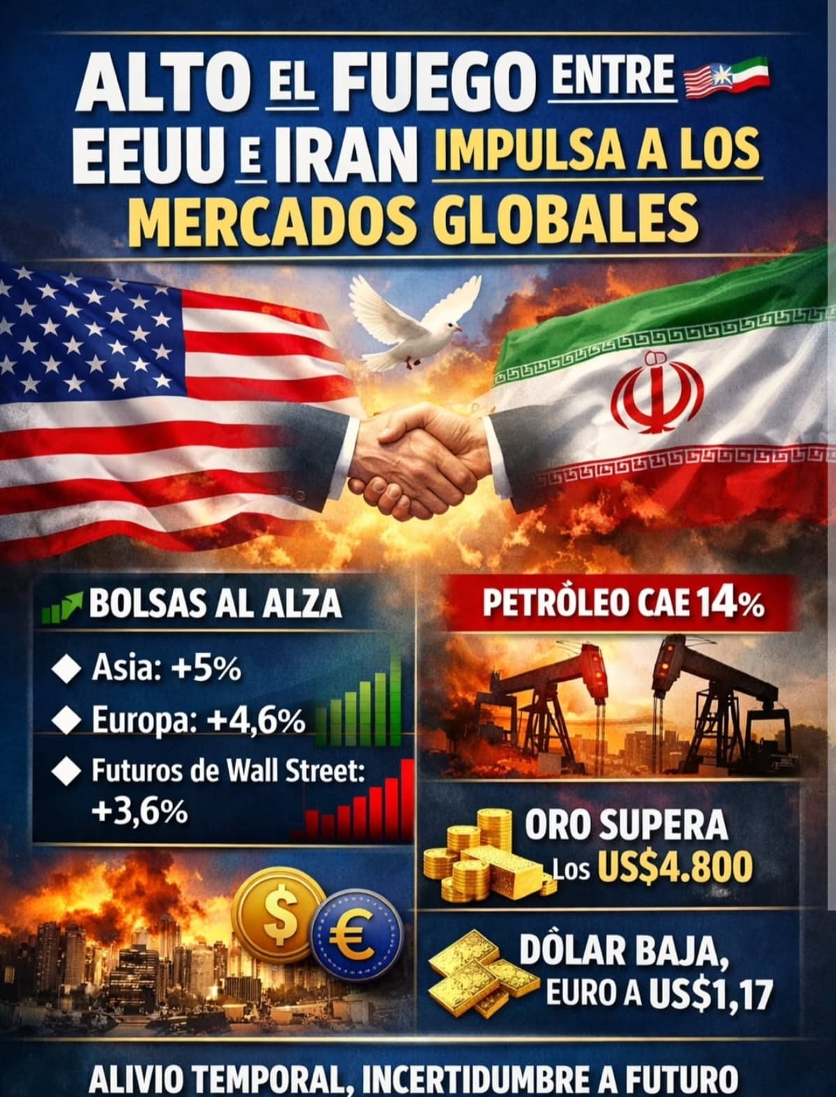 Tensión entre EE.UU. e Irán impulsa alza del petróleo y reaviva incertidumbre global