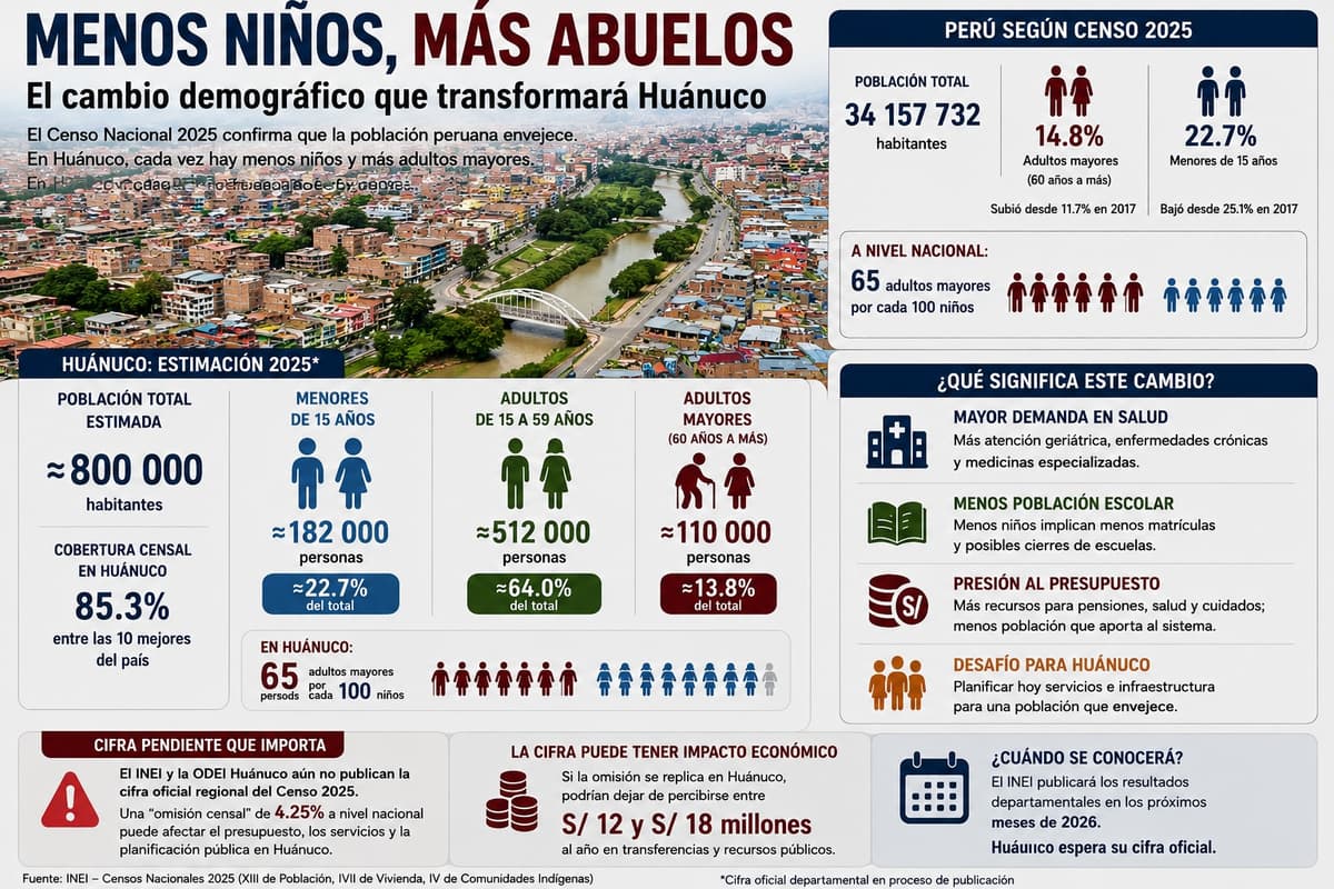 Censo 2025: Huánuco encara un futuro más viejo, urbano y desigual