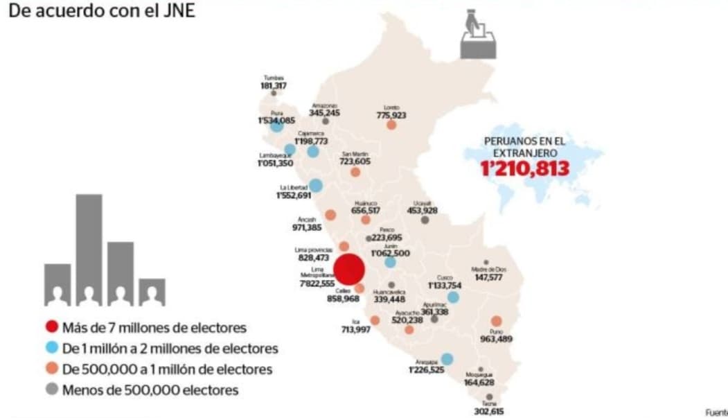 Peruanos votaron para elegir más de 13 mil autoridades regionales y municipales en 2026