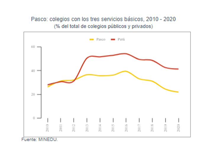 Pasco: retos para el retorno a clases en 2022