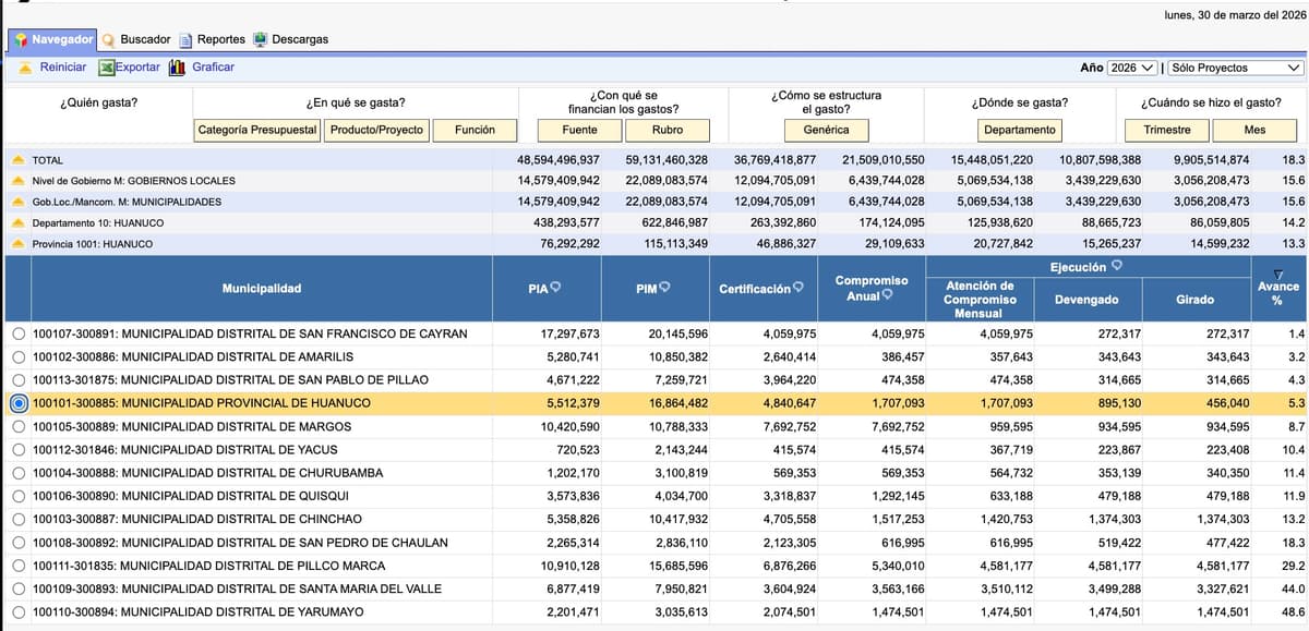 Ejecución presupuestal de Huánuco alcanza 5.3% a marzo y desata críticas en el concejo