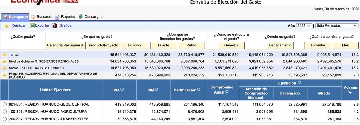 Ejecución del Gorehco en 7% y repite rezago por cuarto año consecutivo