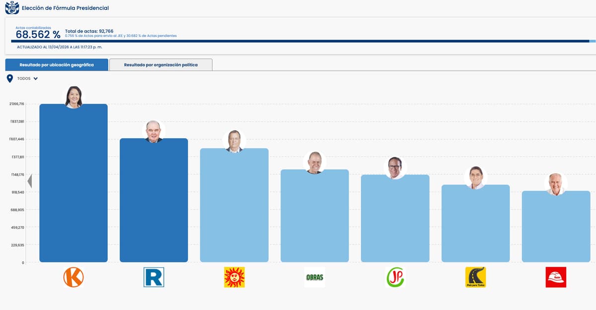 Fujimori consolida la delantera y deja una segunda vuelta todavía en disputa