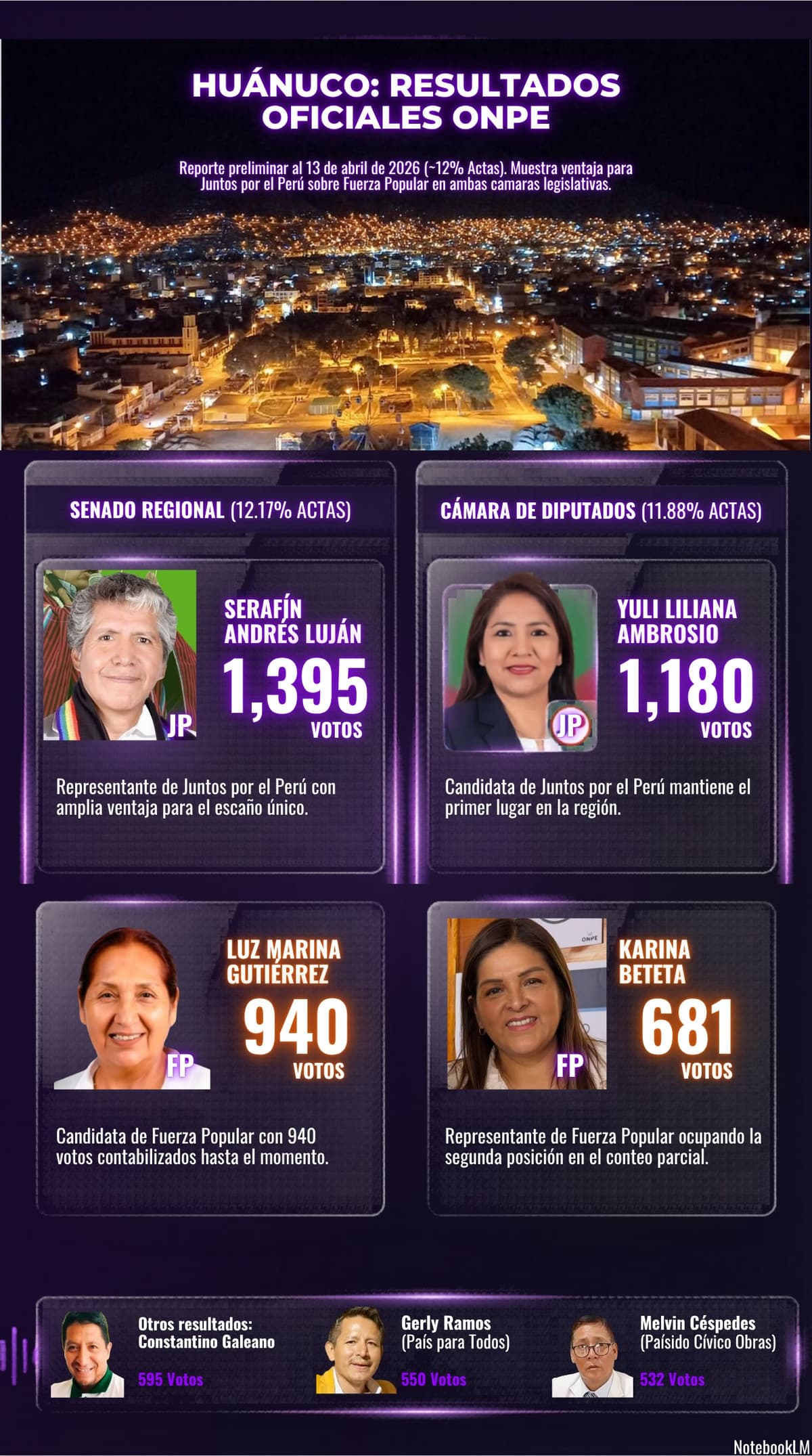 Huánuco consolida ventaja de Sánchez y perfila a JP al frente de las candidaturas regionales