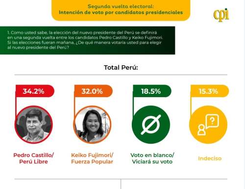 CPI: 2 puntos separan a Keiko de Castillo en intención de voto