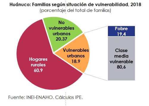 Huánuco: familias en situación de vulnerabilidad