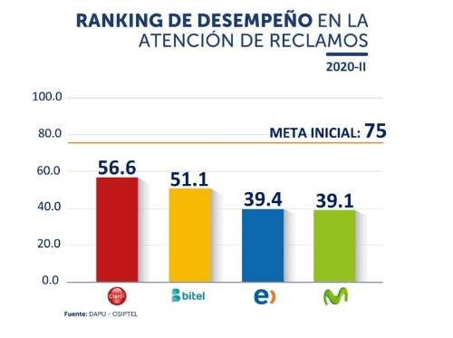 Estudio de Osiptel revela que Movistar es la peor empresa en atender reclamos