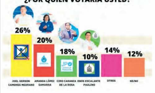 Voto 2022: Candidatos de Podemos Perú encabezan encuestas en Pasco