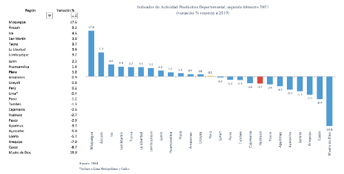 Economía de Huánuco todavía por debajo de niveles pre pandemia