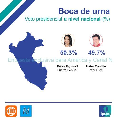 Boca de urna Ipsos: Keiko Fujimori 50.3%, Pedro Castillo 49.7%