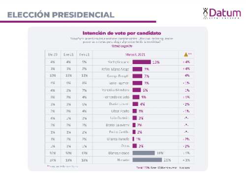 Encuesta: Lescano lidera la intención de voto y tres empatan en el segundo lugar