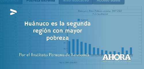 Huánuco es la segunda región con mayor pobreza