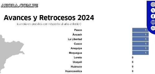 INCORE 2024: Huánuco se mantiene como la tercera región menos competitiva del Perú