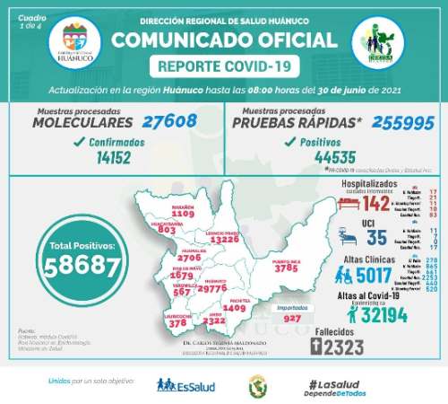 Huánuco: La COVID-19 ha cobrado la vida de 23 personas en dos días