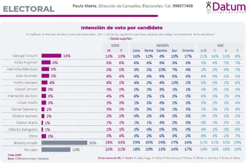 Encuesta Datum: Forsyth lidera intención de voto