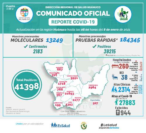 Diresa reporta 298 hospitalizados y solo 1 cama UCI disponible en la región