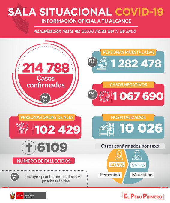 Minsa confirma 214 788 casos de COVID-19 en Perú