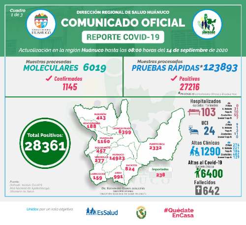 COVID-19: 228 nuevos casos y siete fallecidos suma Región Huánuco