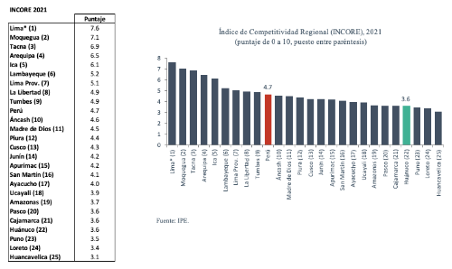 Huánuco dentro de las 4 regiones menos competitivas del INCORE 2021