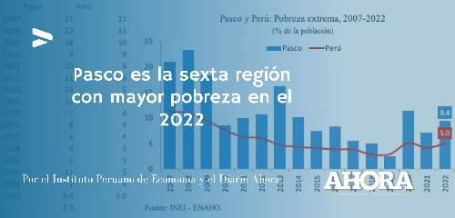 Pasco es la sexta región con mayor pobreza en el 2022