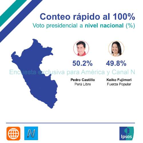 Conteo rápido Ipsos: Pedro Castillo 50.2 % - Keiko Fujimori 49.8 %