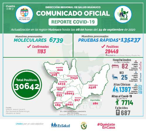 COVID-19: Región Huánuco presenta 238 nuevos casos y un fallecido