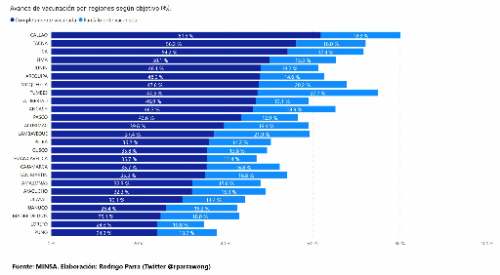 Huánuco se mantiene entre las regiones rezagadas en el proceso de vacunación
