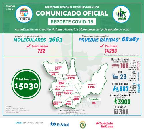 COVID-19: Huánuco presenta 407 nuevos casos y 1 fallecido