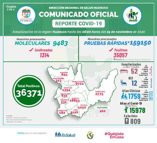 COVID-19: 60 casos nuevos y cinco fallecidos suma Huánuco
