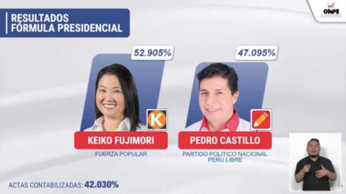 Resultados oficiales ONPE: Keiko Fujimori 52.90% - Pedro Castillo 47.09%