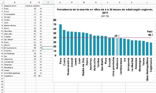 La fuerte reducción de la anemia en Huánuco, 2019