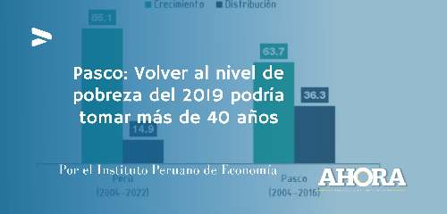 Pasco: Volver al nivel de pobreza del 2019 podría tomar más de 40 años
