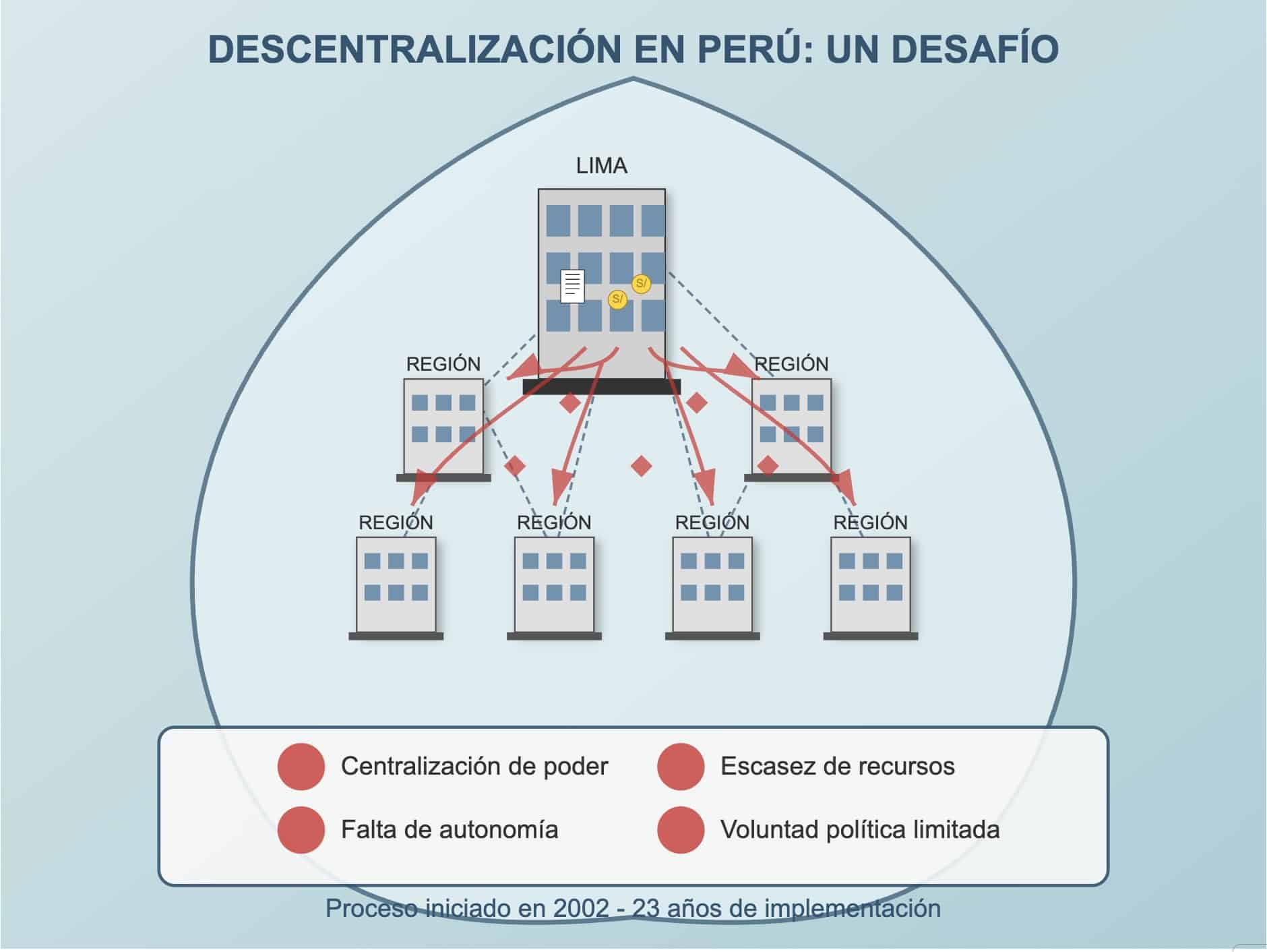 La Descentralización en el Perú: Una promesa incumplida que necesitamos rescatar