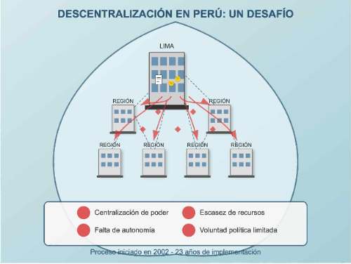 La Descentralización en el Perú: Una promesa incumplida que necesitamos rescatar