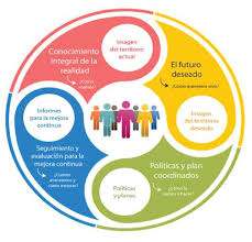 La planificación estratégica en los planes de gobierno regional y municipal