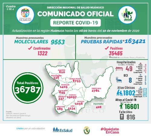 COVID-19 Huánuco suma 84 casos y cero fallecidos