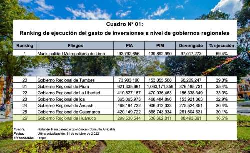 GOBIERNO REGIONAL DE HUÁNUCO OCUPA ÚLTIMO LUGAR EN EJECUCIÓN DE INVERSIONES