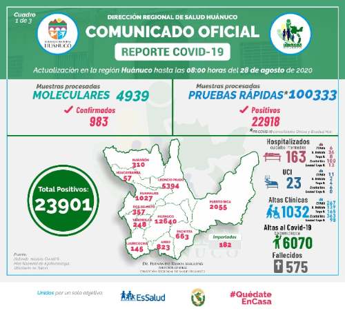 COVID-19: Huánuco suma 661 nuevos casos y 14 fallecidos