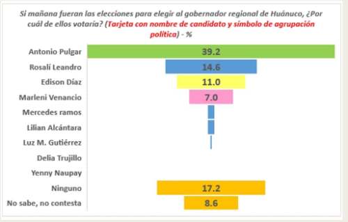 Voto 2022: Encuesta de IP Mercado ubica a Antonio Pulgar liderando intención de voto
