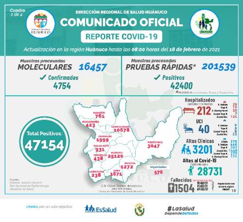 Siguen disminuyendo las hospitalizaciones por COVID-19 en Huánuco
