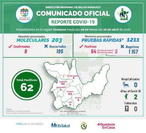 Seis provincias de Huánuco infectados con el coronavirus