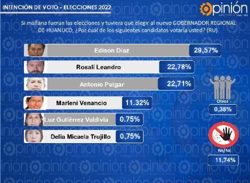 Edison Díaz se posiciona en primer lugar de preferencias para gobernador, según sondeo