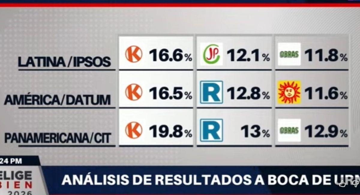 Keiko Fujimori primera en sondeos; segunda vuelta reñida Perú 2026