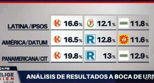 Keiko Fujimori primera en sondeos; segunda vuelta reñida Perú 2026