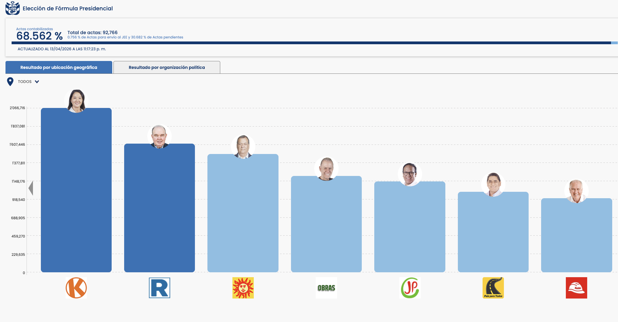 Fujimori consolida la delantera y deja una segunda vuelta todavía en disputa