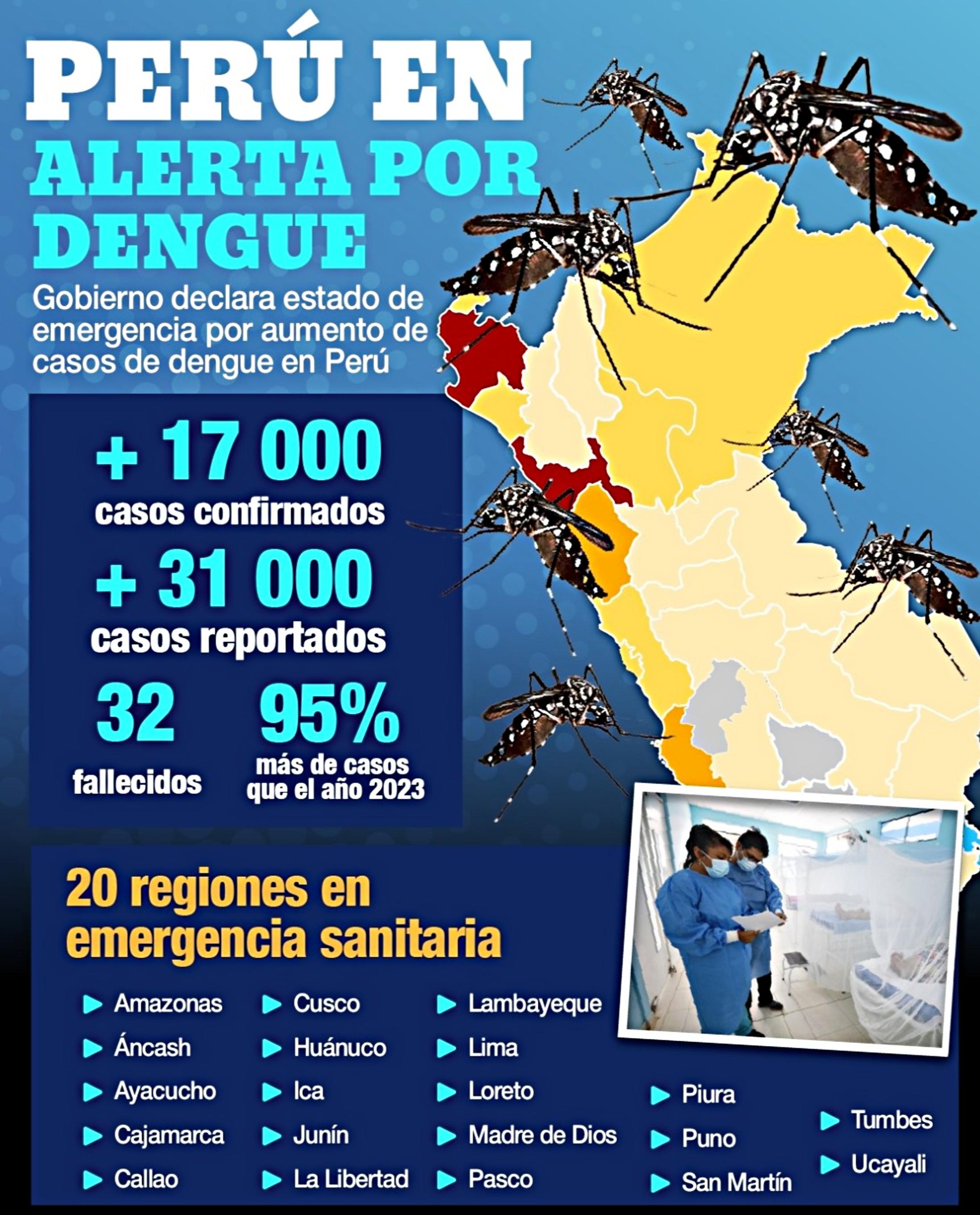 Autoridades alertan incremento de casos de dengue en regiones del norte y selva