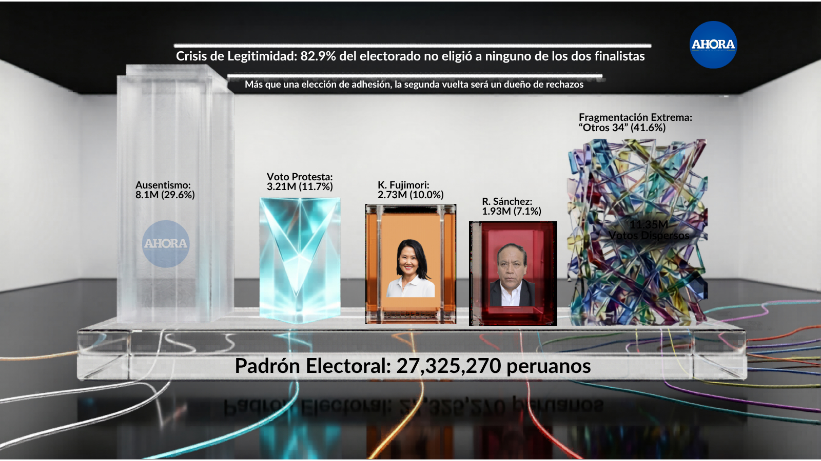 JP lidera Cámara de Diputados en Huánuco mientras nulos y blancos marcan elección del Parlamento Andino
