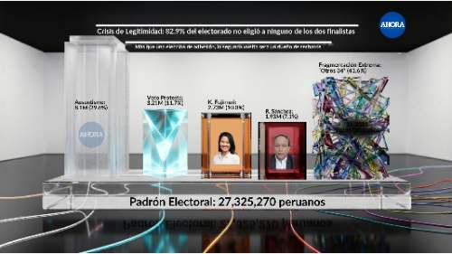 JP lidera Cámara de Diputados en Huánuco mientras nulos y blancos marcan elección del Parlamento Andino